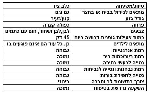 טבלת מאפיינים של כלבי ג'ק ראסל טבלת מאפיינים של כלבי ג'ק ראסל