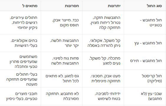 טבלת השוואה בין חול לחתולים טבלת השוואה בין חול לחתולים