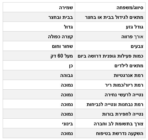 מאפייני הפינצ'ר דוברמן מאפייני הפינצ'ר דוברמן