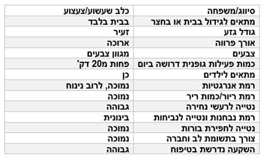 טבלת מאפיינים של כלב הפקינז טבלת מאפיינים של כלב הפקינז