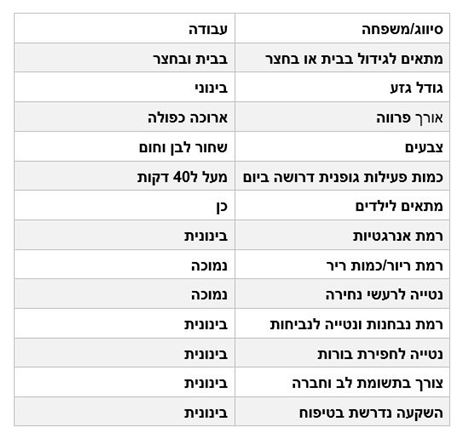 טבלת מאפיינים של כלבי האסקי סיבירי טבלת מאפיינים של כלבי האסקי סיבירי